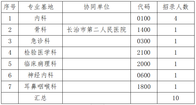 长治市人民医院2022年度住院医师规范化培训第二志愿考核方案