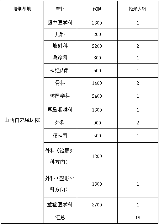 山西白求恩医院（山西医学科学院）2022年度住院医师规范化培训（西医）第二志愿招录考核方案