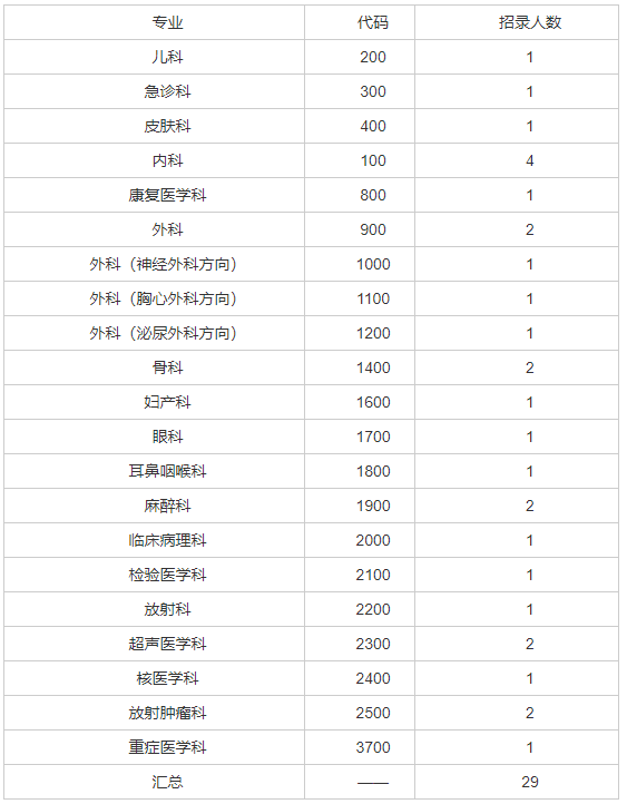 长治医学院附属和平医院2022年度住院医师规范化培训第二志愿招录考核方案