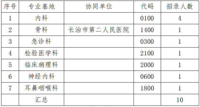 长治市人民医院2022年住院医师规范化培训第二志愿考核方案