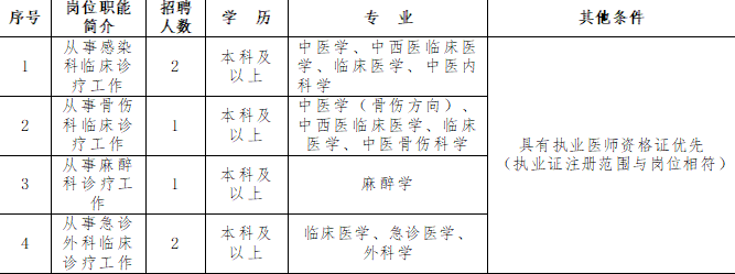 贵州省贵阳市清镇市中医医院2022年招聘编制外专业技术人员6名