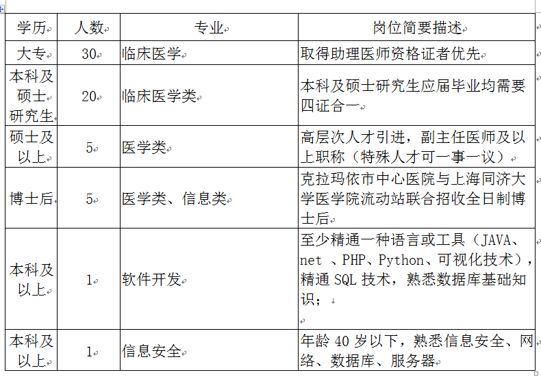 新疆克拉玛依市中心医院2022年招聘人才62人