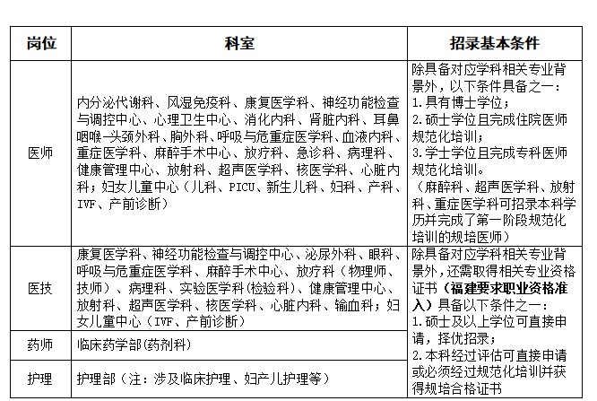 四川大学华西厦门医院（研究院） 2022年招聘公告