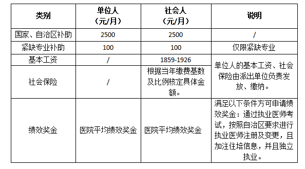 赤峰市医院2022年住院医师规范化培训第二批次招收简章