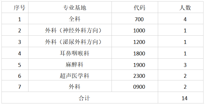 临汾市人民医院2022年度住院医师规范化培训第二志愿招录考核方案