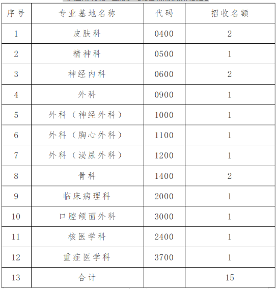 山西医科大学第二医院2022年住院医师规范化培训关于第二志愿现场审核及考核安排的通知