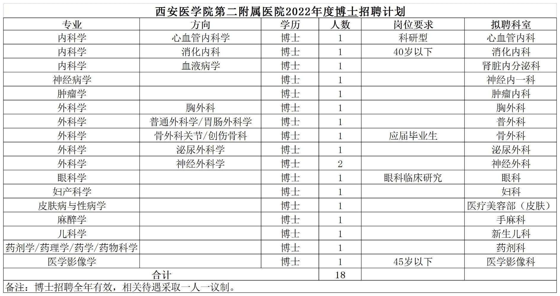 西安医学院第二附属医院2022年第三批招聘工作人员24人、博士18人