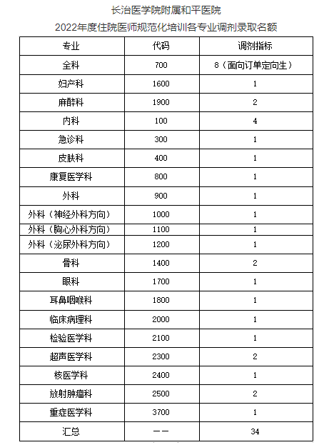 长治医学院附属和平医院2022年度住院医师规范化培训调剂考录通知