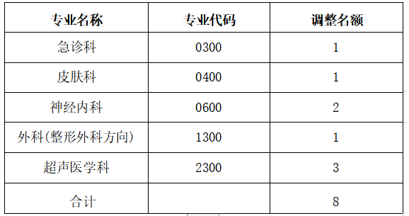 大同市第三人民医院2022年度住院医师规范化培训调剂考核方案