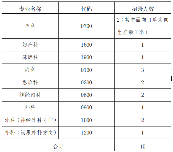 吕梁市人民医院2022年住院医师规范化培训调剂考核方案