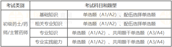 2024年度主管药师考试科目&考试题型