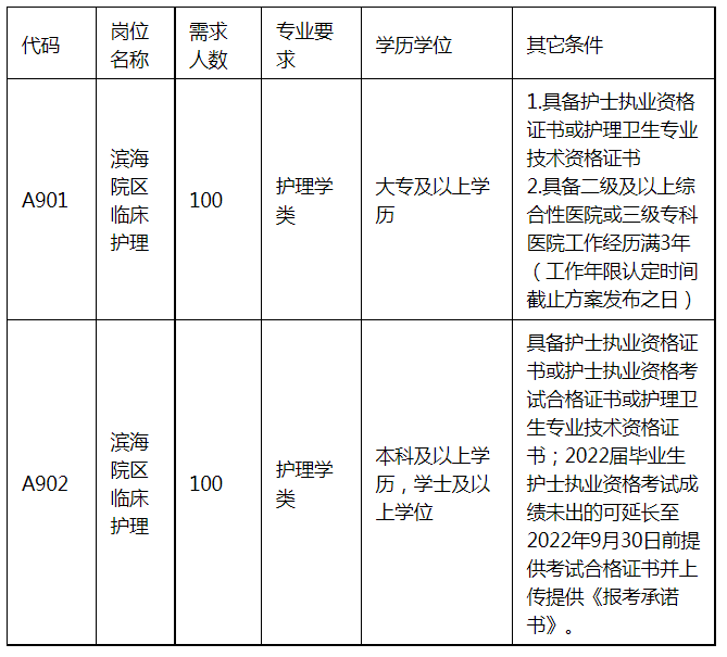 福建医科大学附属第一医院滨海院区临床护理岗位招聘200人