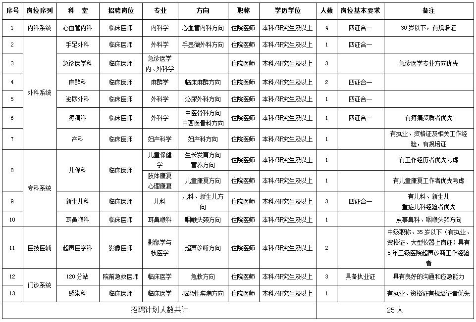 陕西省第四人民医院招聘医疗人才25人