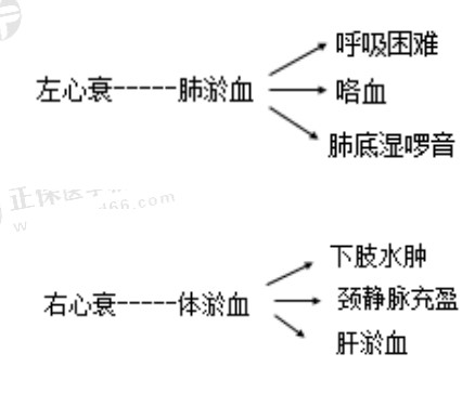 左心衰&右心衰表现鉴别