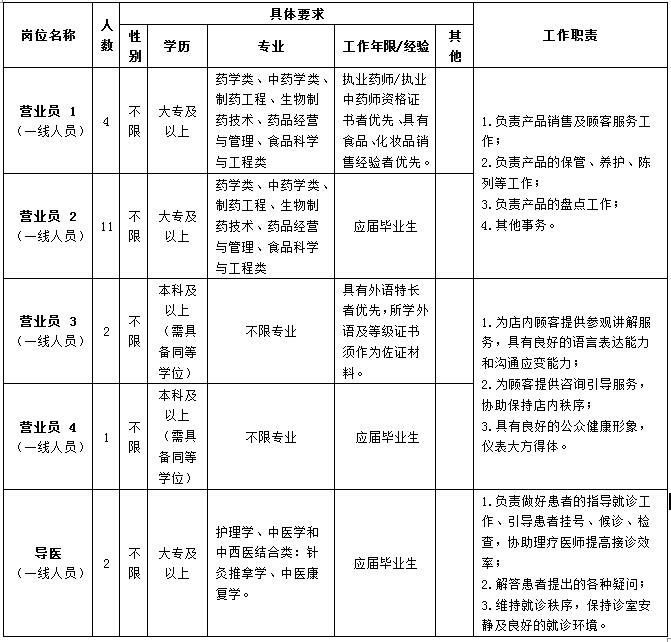 福建省漳州片仔癀国药堂医药连锁有限公司招聘20人