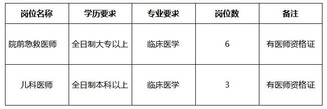 江西省九江学院附属医院紧急招聘急诊科医师6名、儿科医生3名