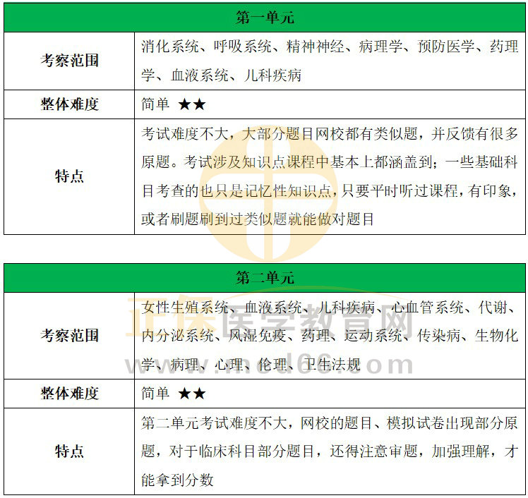 【分值占比】2023临床助理医师备考指南：章节分值占比及考察范围