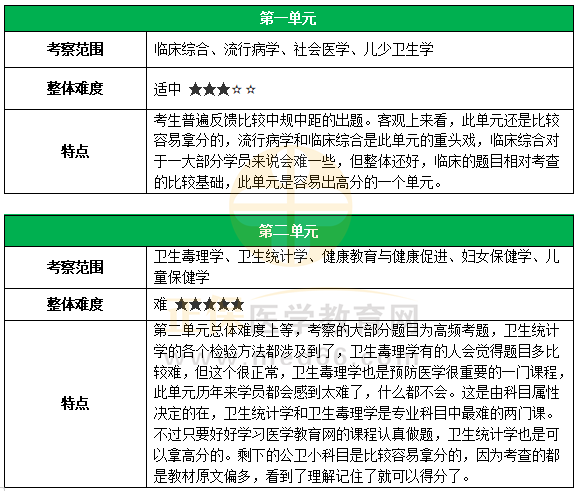 【必看】2023公卫医师考试各章节分值占比及考察范围总结