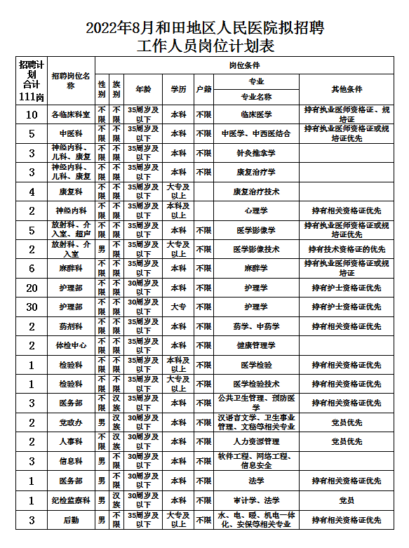 新疆和田地区人民医院2022年8月招聘专业技术及后勤岗位人员111人