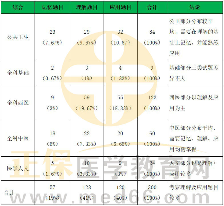 【考后复盘】从2022乡村全科助理医师考试题型看延考及2023年出题趋势