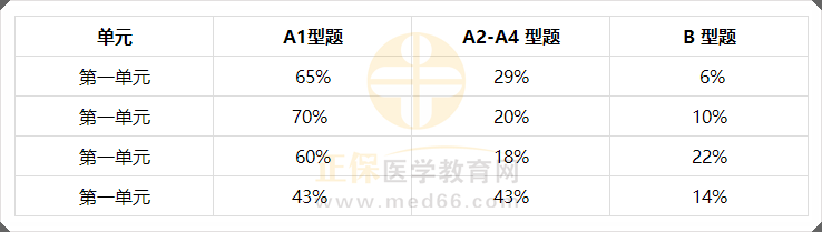 从2022年公卫执业医师考试题型看2023年出题趋势