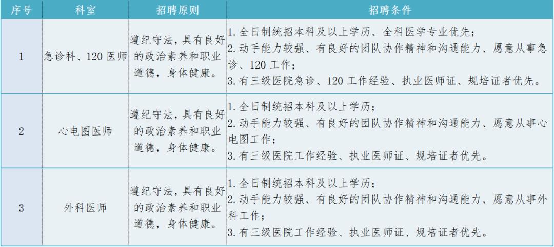 湖北六七二中西医结合骨科医院招聘医师3名