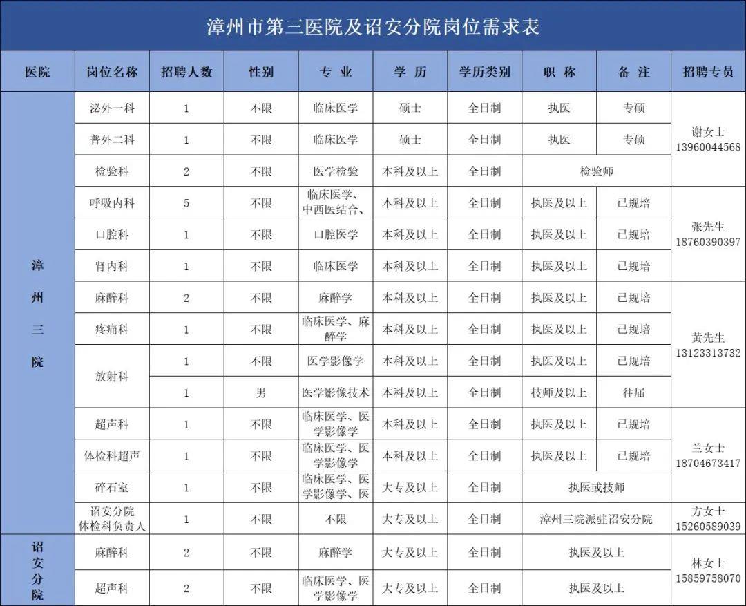 福建省漳州市第三医院及诏安分院招聘工作人员24人