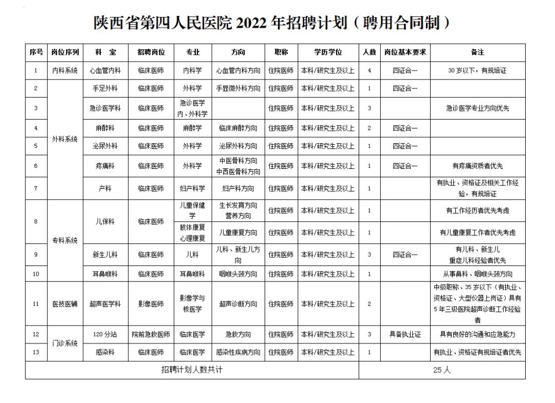 陕西省第四人民医院2022年招聘医疗人才25人