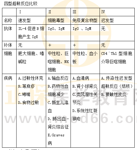 【题眼：Ⅳ型超敏反应】Ⅳ型超敏反应所致的疾病是?