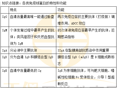 【考点：免疫球蛋白】血清中含量最低的免疫球蛋白是？