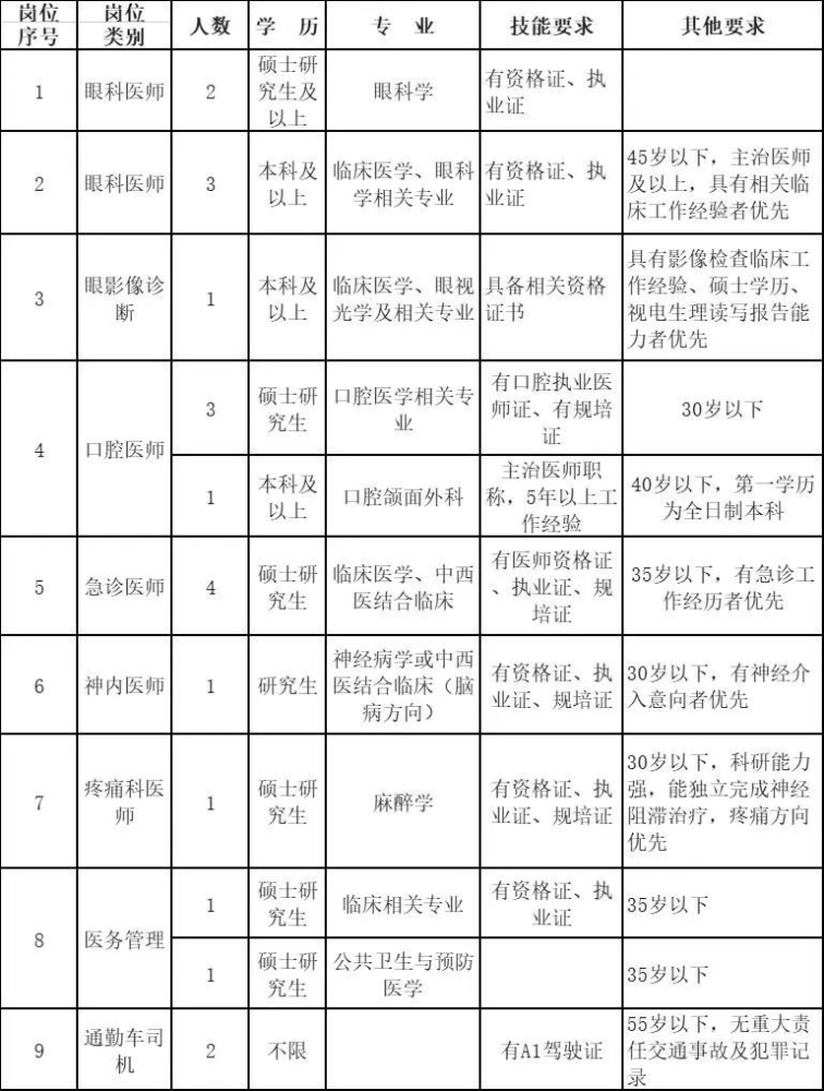 陕西省西咸新区中心医院2022年招聘工作人员20名