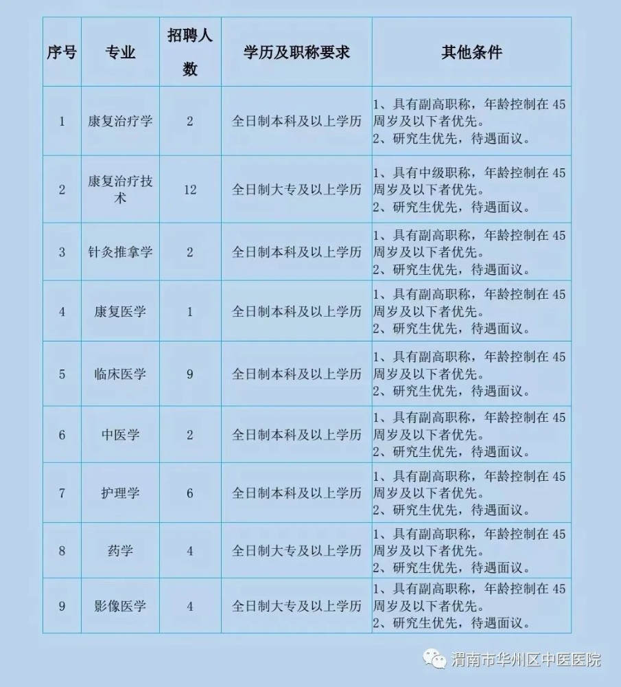 陕西省渭南市华州区中医医院2022年招聘工作人员42名