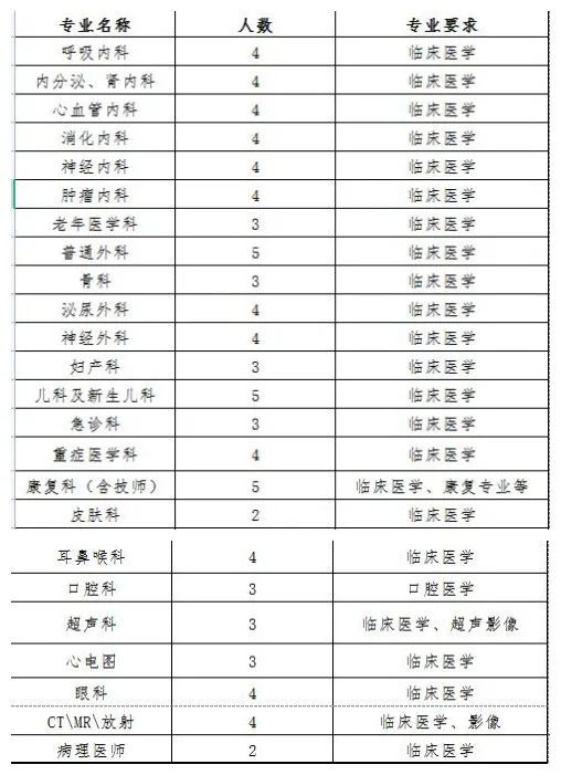 江西省抚州市临川区第一人民医院2022年9月招聘工作人员150人