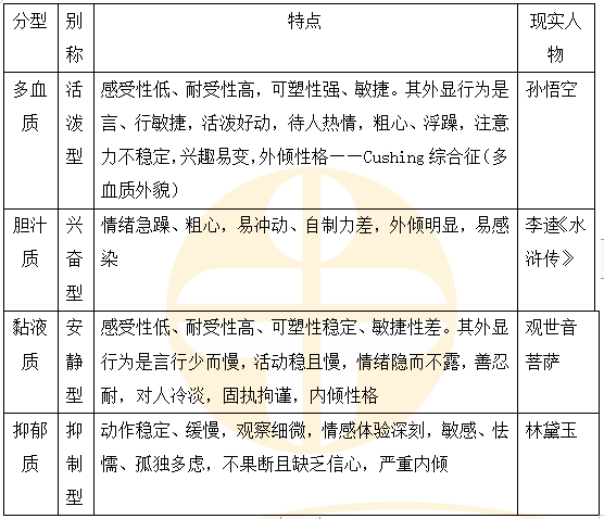 公卫医师《医学心理学》考点：医学心理学基础  题眼：气质的分类