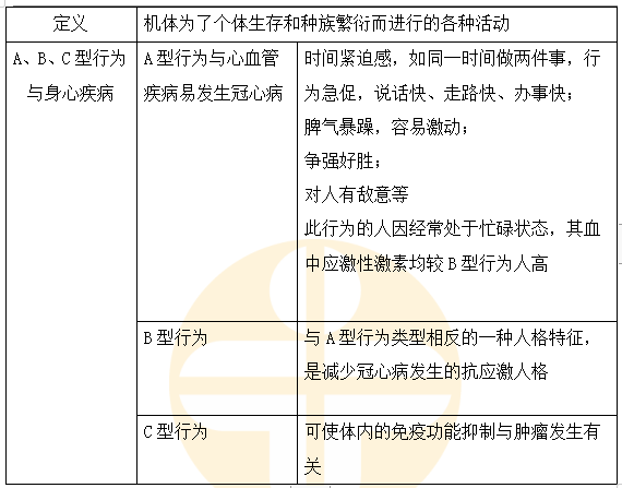 【考点：心理应激与心身疾病】研究表明，具有C型人格特征的人易患?