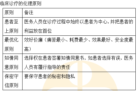 【考点：临床诊疗伦理】下列对最优化原则的解释最准确的是？