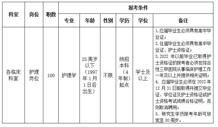 海南医学院第二附属医院2022年第二批招聘护理人员100人