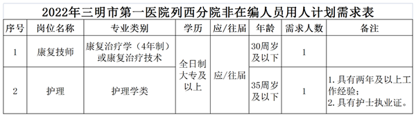 福建省三明市第一医院列西分院2022年9月招聘非在编工作人员2名