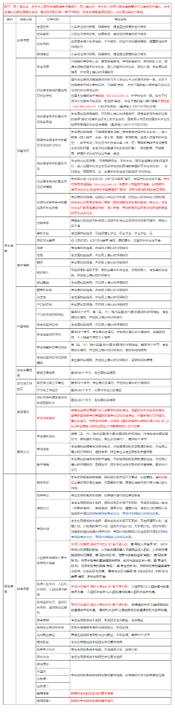 2023年统考考生需准备的网报信息