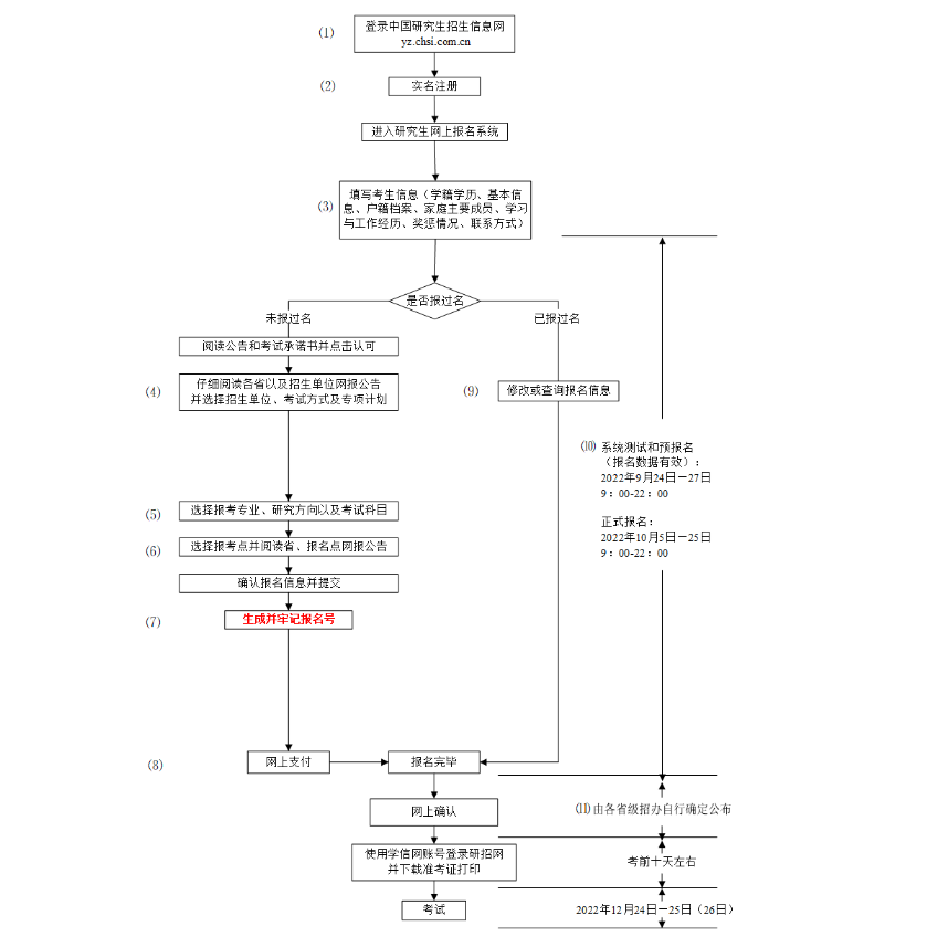 2023年研招网报流程图（统考）