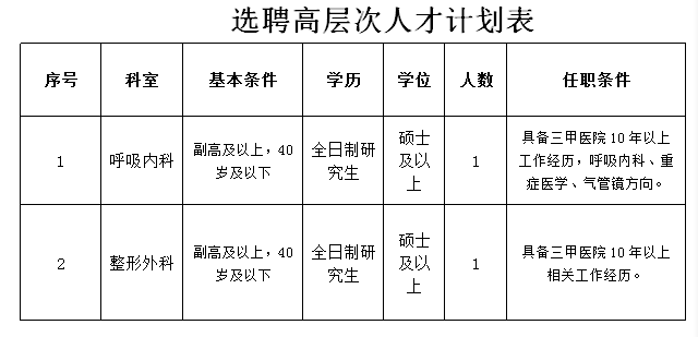 大连大学附属新华医院2022年第二期选聘高层次人才2人