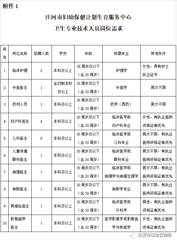 大连市庄河市妇幼保健计划生育服务中心招聘合同制卫生专业技术人员18人