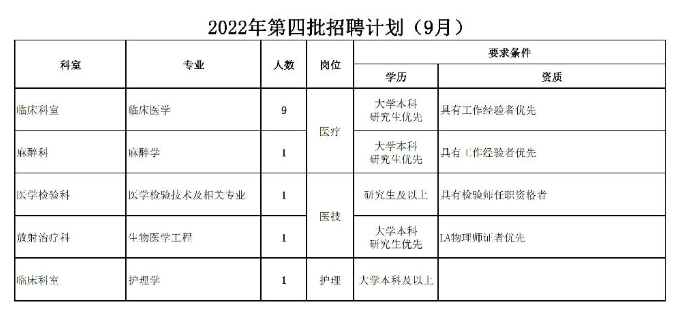 西安医学院附属宝鸡医院2022年第四批招聘工作人员13人