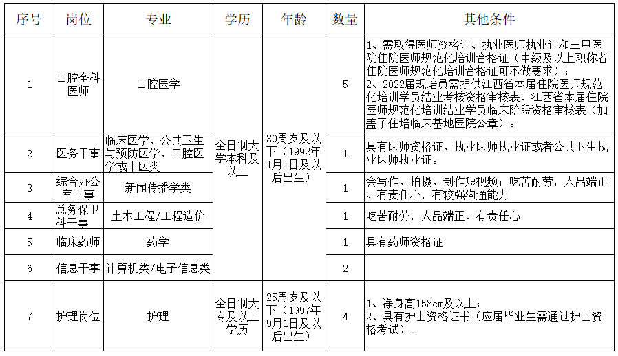 九江学院附属口腔医院招聘全科医生、医务干事、临床护理等工作人员15人