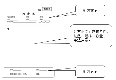 药学职称考生必看：处方的结构