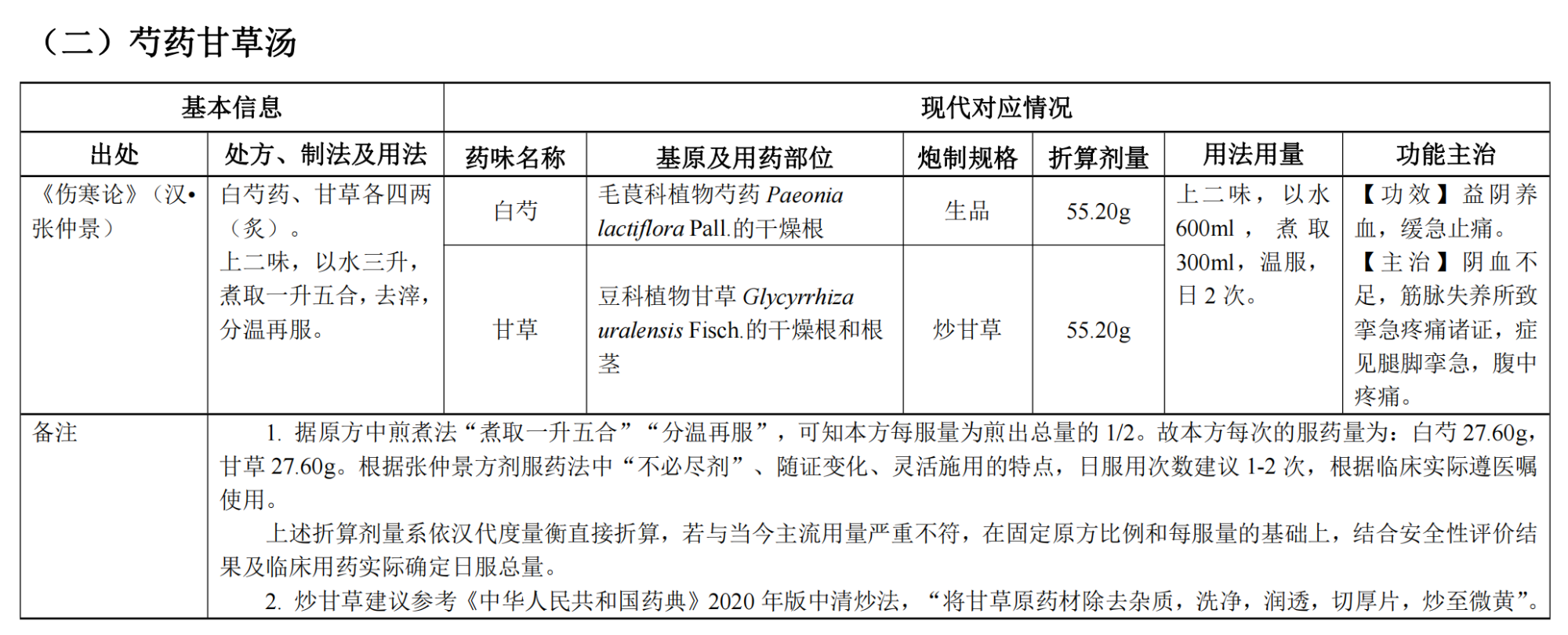 中医执业医师《古代经典名方关键信息表（25首方剂）》之芍药甘草汤