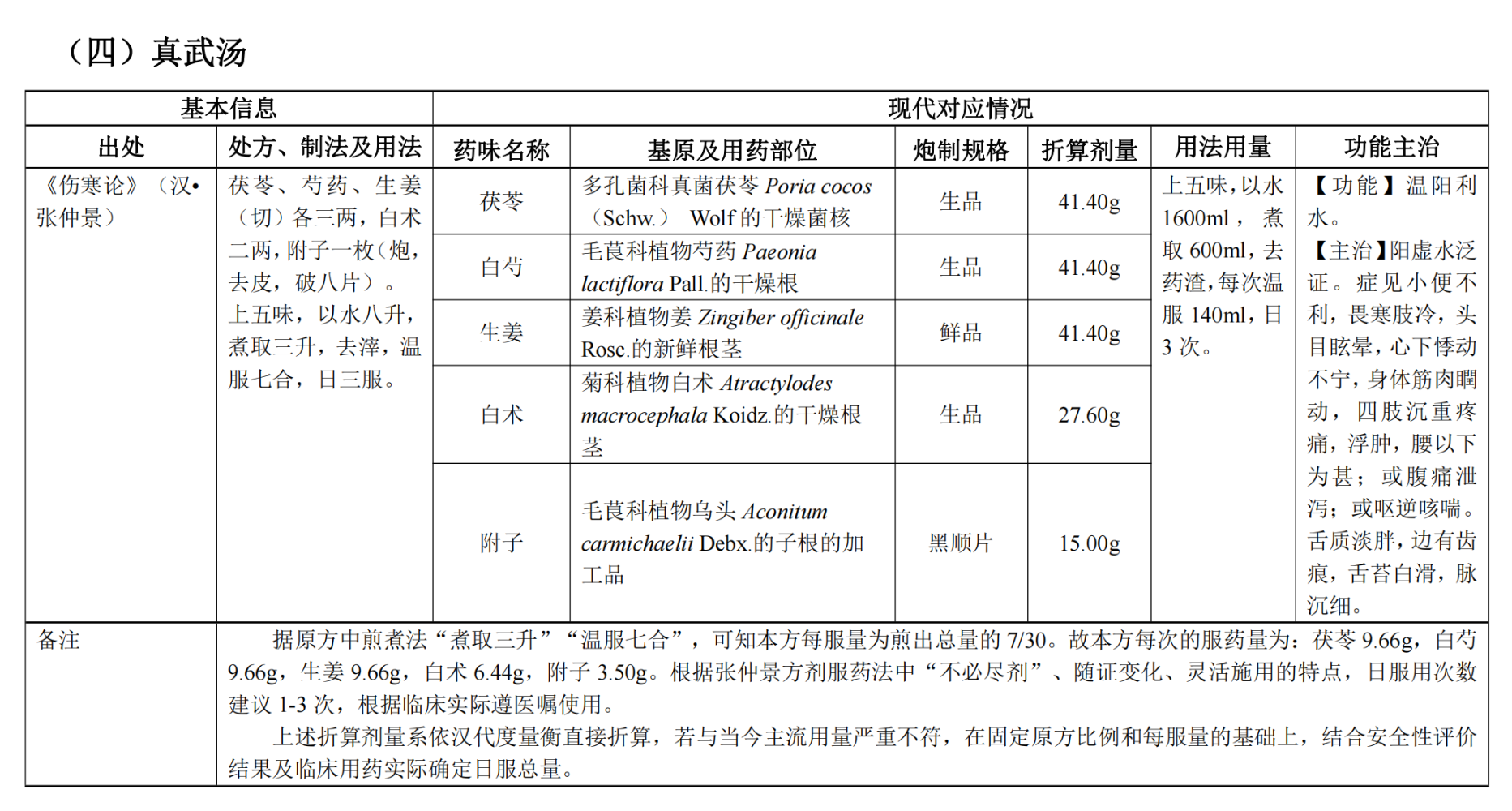 中医执业医师《古代经典名方关键信息表（25首方剂）》之真武汤