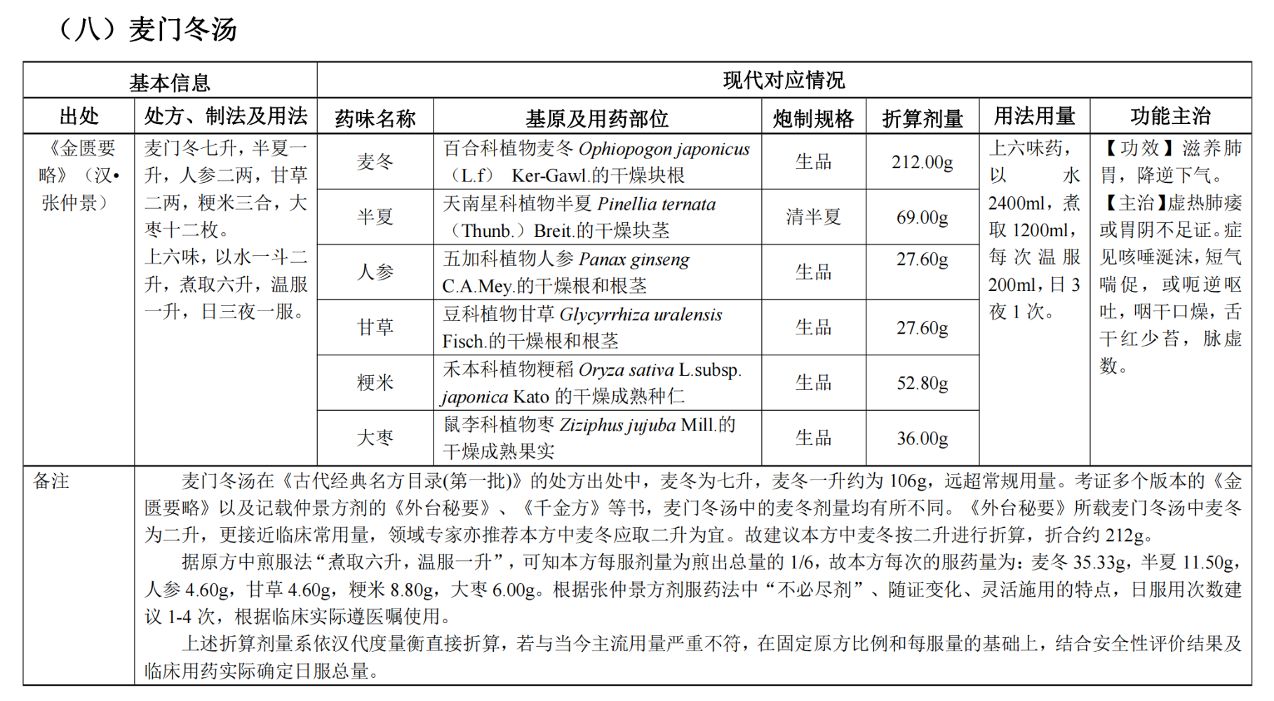 中医执业医师《古代经典名方关键信息表（25首方剂）》之麦门冬汤