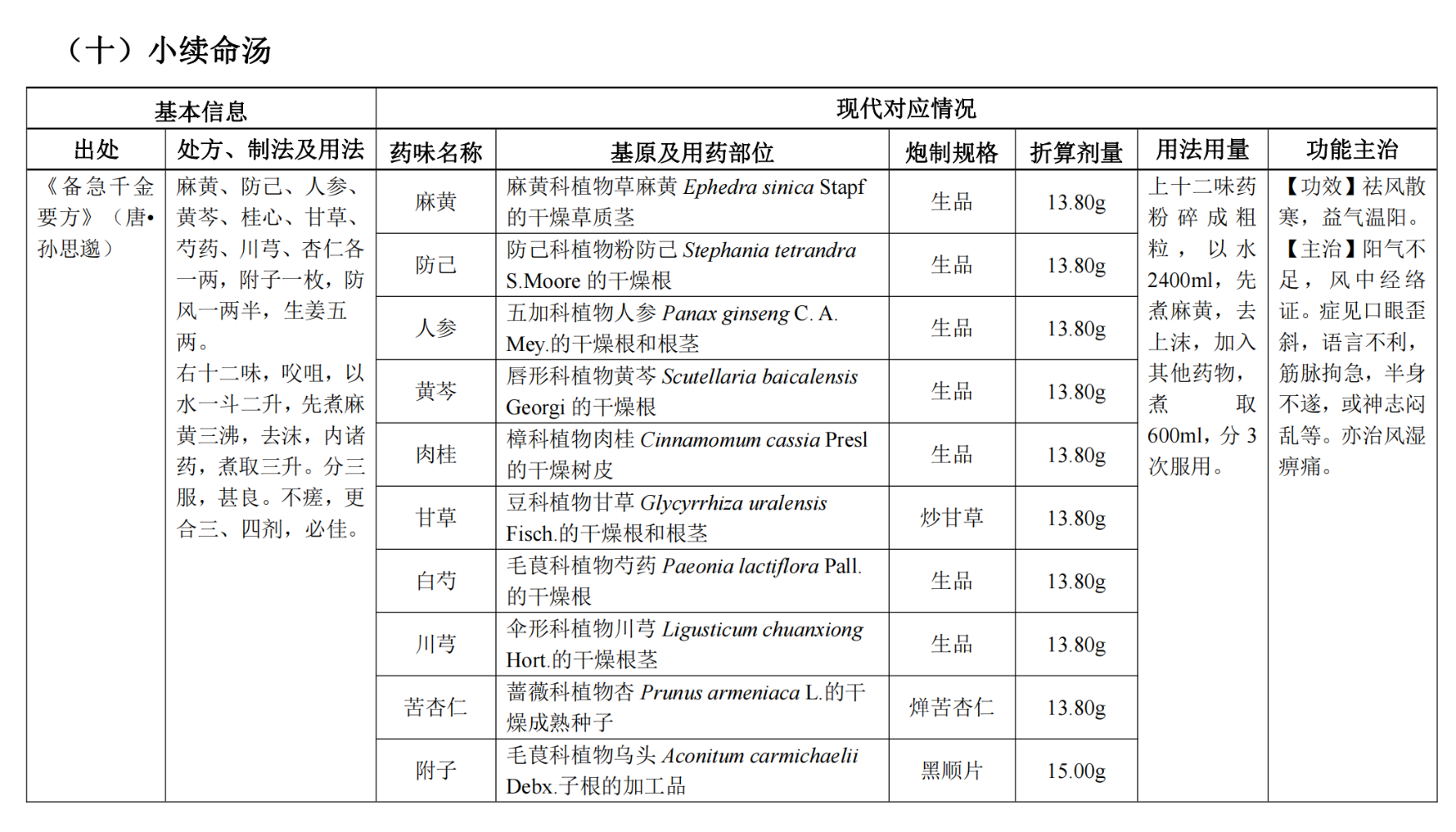 中医执业医师《古代经典名方关键信息表（25首方剂）》之小续命汤