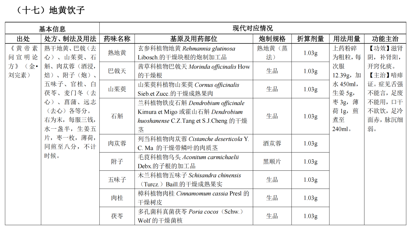 《古代经典名方关键信息表（25首方剂）》——地黄饮子